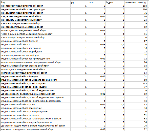 Семантическое ядро